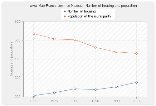 Le Mazeau : Number of housing and population